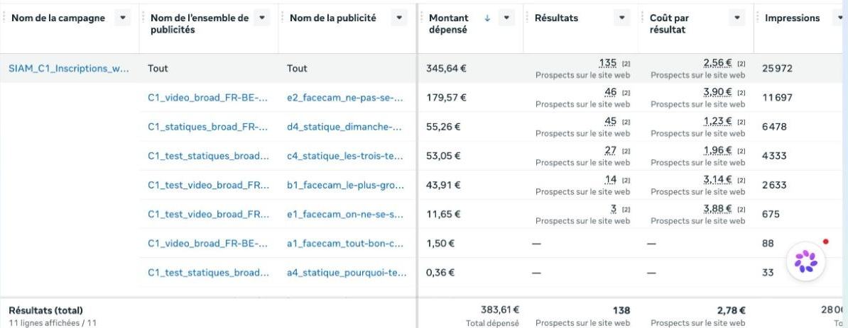 Le suivi des campagnes Meta